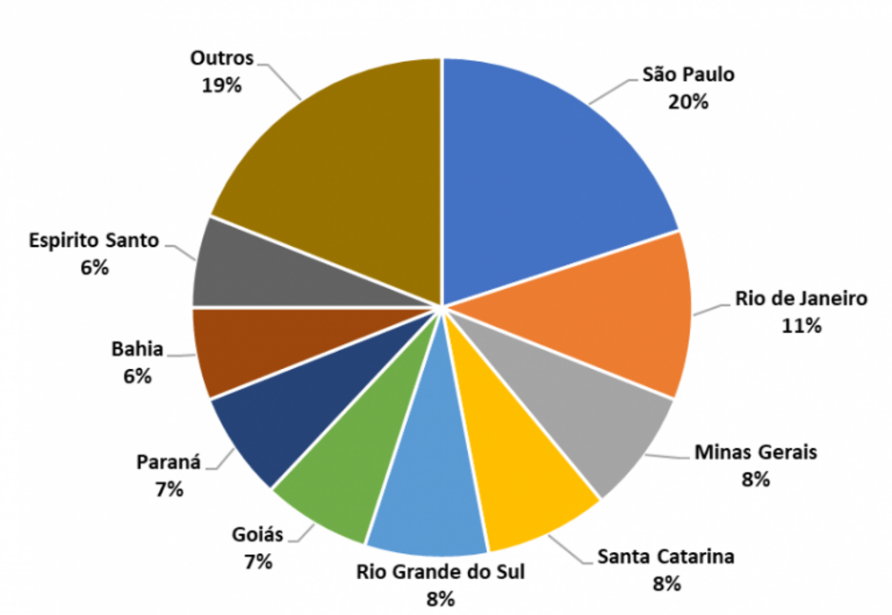 Gráfico de pizza mostrando a disponibilidade de áreas por estado no Brasil