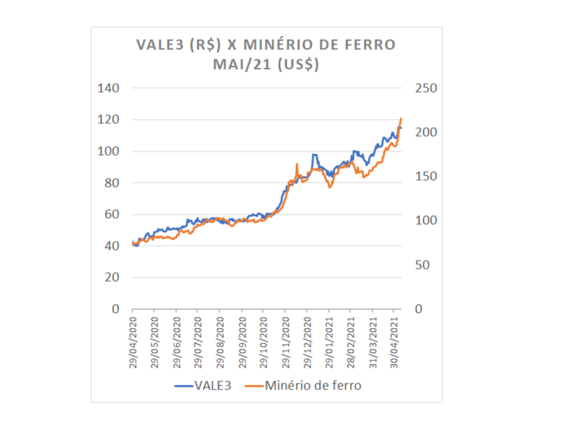 Cotações das ações da Vale (VALE3) e os preços dos contratos futuros de minério de ferro com vencimento em maio (TIOK21). Fonte: Seu Dinheiro.