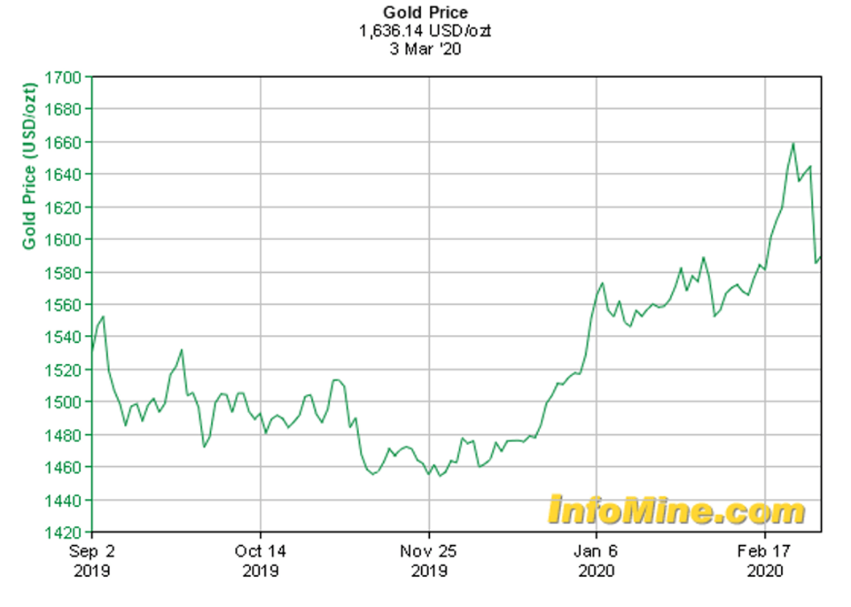 Evolução do preço do ouro Tendência do preço do ouro de setembro de 2019 a fevereiro de 2020