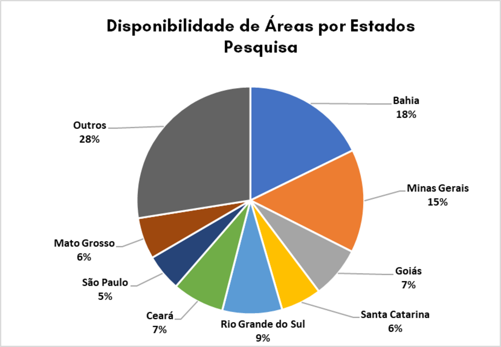 Distribuição dos Estados na disponibilidade de áreas de pesquisa do Segundo edital