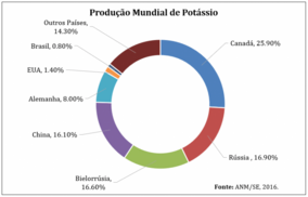 Um gráfico de pizza mostrando a distribuição da produção de minerais de potássio em todo o mundo