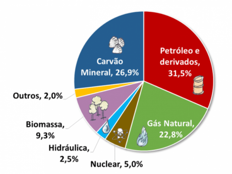Uma matriz energética como um gráfico de pizza