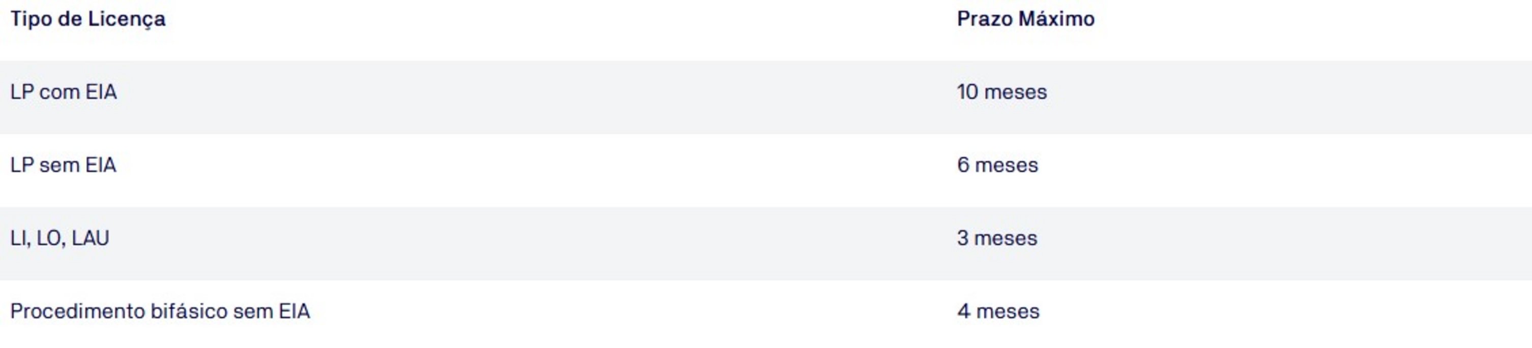 Tabela com os prazos máximos para a análise de quatro licenças diferentes