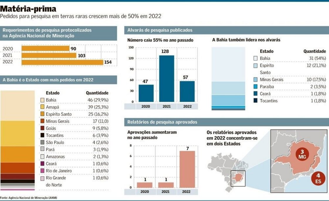 Gráficos do número de solicitações de pesquisa enviadas pela Autoridade Nacional de Mineração (ANM)