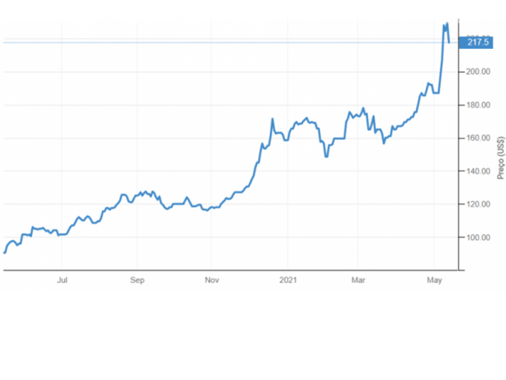 Comportamento dos contratos futuros do minério de ferro. Fonte: Trading Economics.