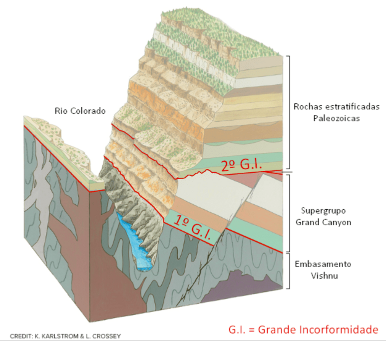 Coluna estratigráfica simplificada do Grand Canyon, evidenciando os três principais tipos de conjuntos de rochas que formam os cânions. 