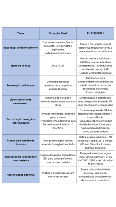 Comparação tabular entre a situação atual e o novo projeto de lei