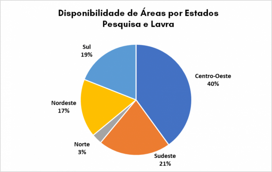 Disponibilidade de áreas por Estados no Terceiro Edital