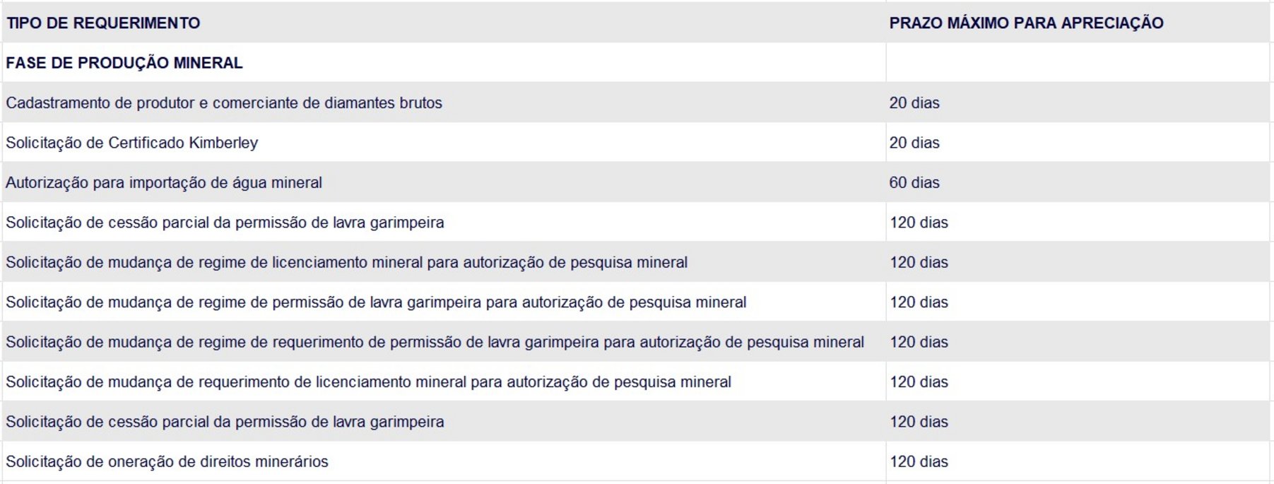 Tabela com os requisitos e prazos para a produção mineral