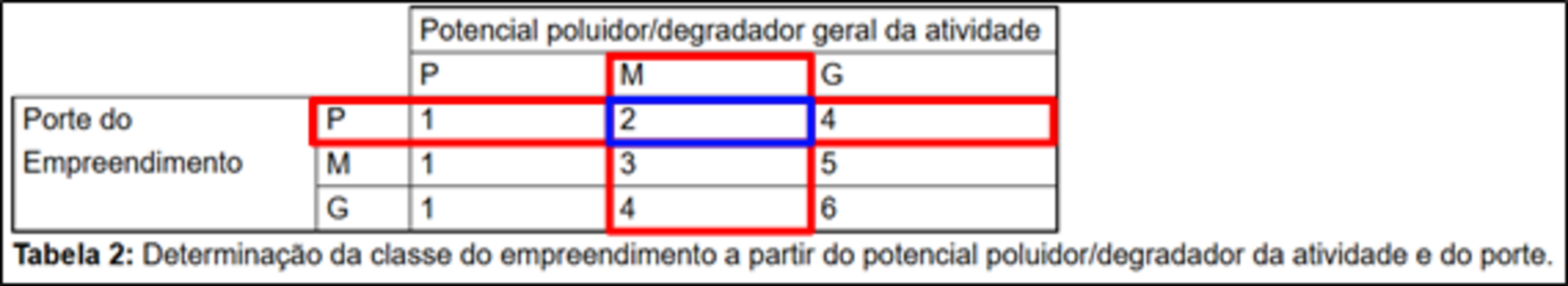 Tabela para determinar a classe da empresa com base no potencial de poluição/degradação da atividade e em seu tamanho