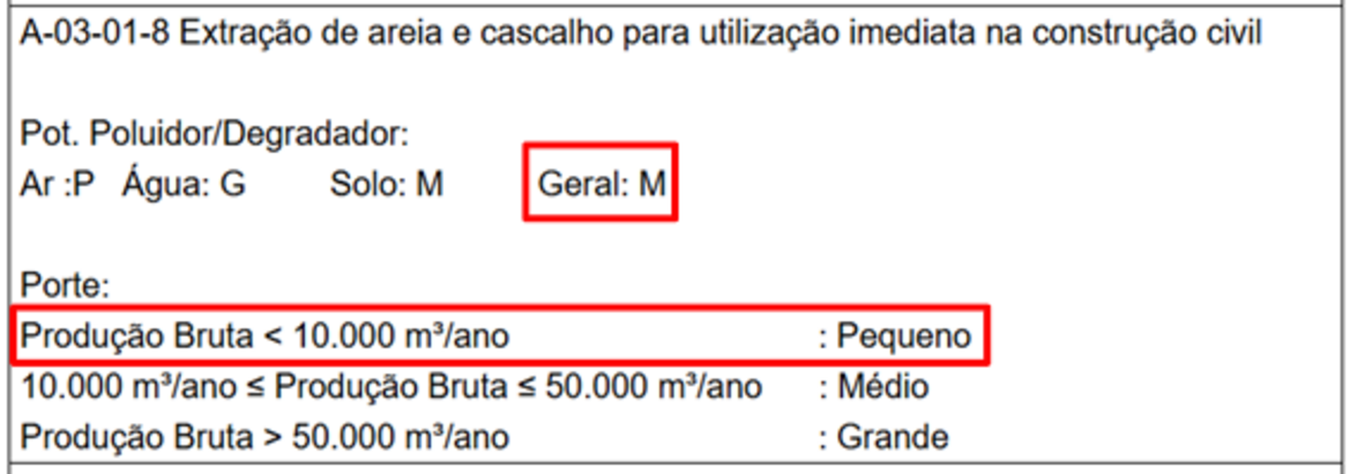 Extração de areia e cascalho para uso direto no setor de construção