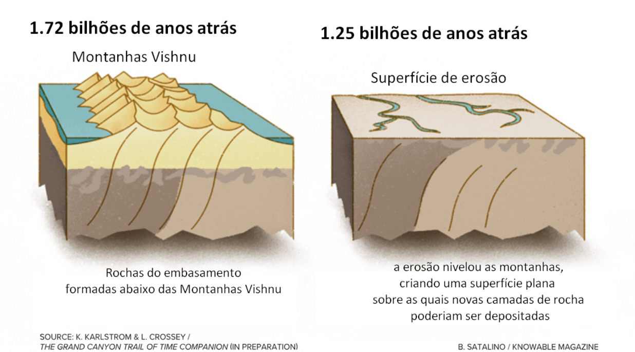 Imagem das Montanhas Vishnu há 1,72 bilhão de anos e a superfície de erosão após o nivelamento das montanhas há 1,25 bilhão de anos