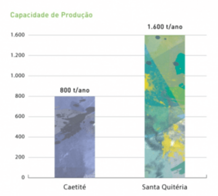 Um diagrama da capacidade de produção - Caetité e Santa Quitéria