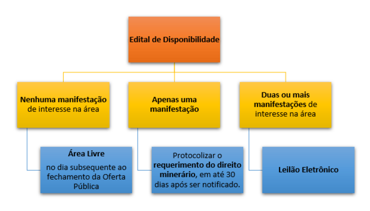 Procedimento para a disponibilidade de espaço mostrado em um gráfico