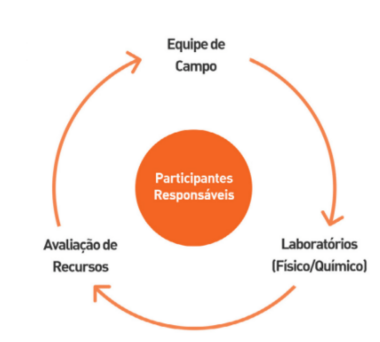 Equipes de um projeto mineral que participam dos procedimentos de QAQC