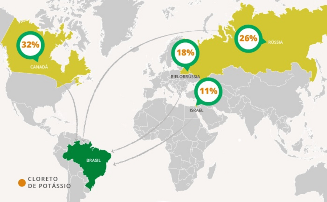 Mapa mundial com os países mais importantes que exportam cloreto de potássio para o Brasil.