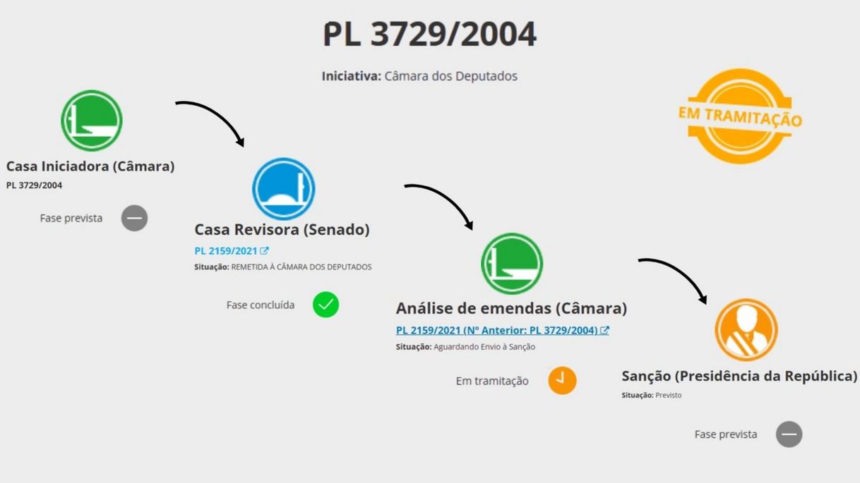 Evolução das licenças ambientais