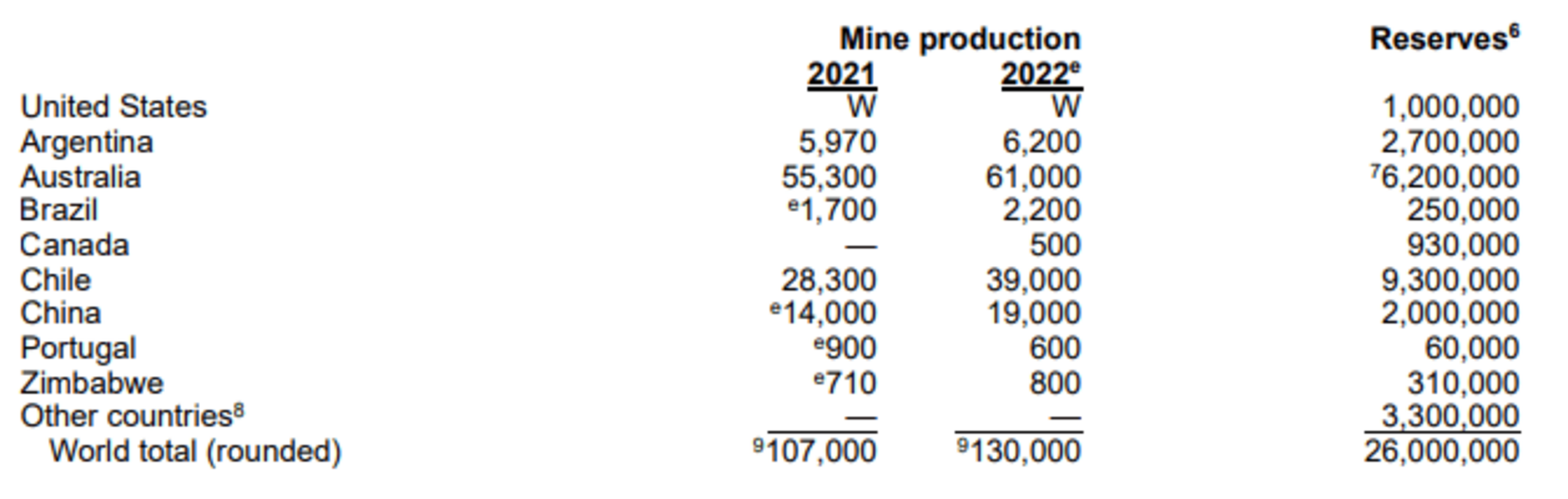 Produção Mundial de Lítio em 2021 e 2022
