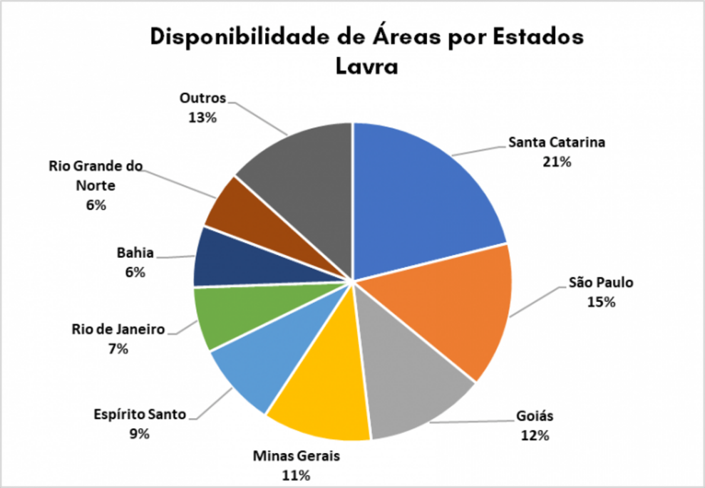 Distribuição dos Estados na disponibilidade de áreas de lavra do Segundo edital
