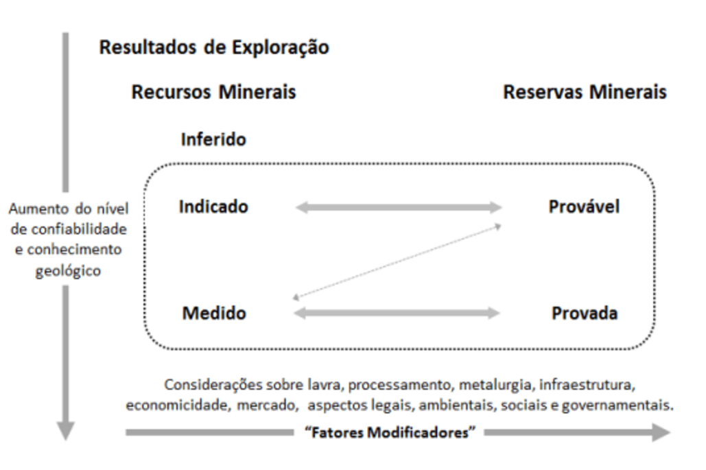 Relação geral entre resultados de exploração, recursos minerais e reservas minerais mostrada em um diagrama.