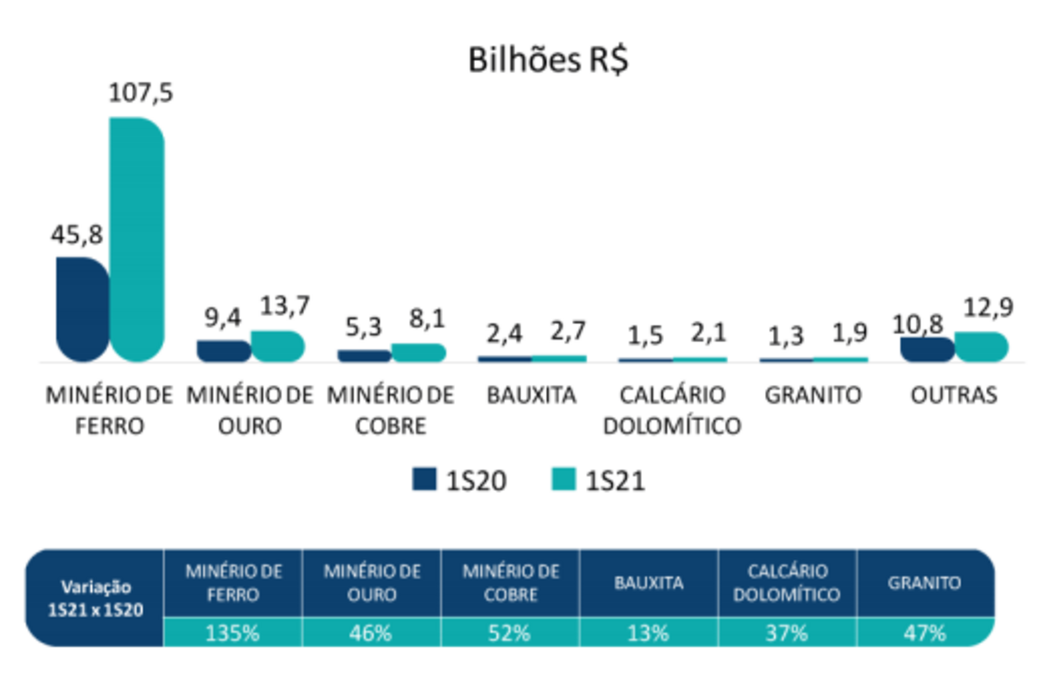 Diagrama mostrando a receita por substância no primeiro semestre de 2021