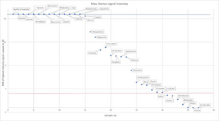 RAMAN signal intensities of different minerals. – Source: DMT. RAMAN signal intensities of different minerals. – Source: DMT.