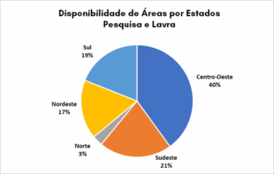 Availability of areas by States in the Third Notice. Source: Own Authorship. Availability of areas by States in the Third Notice. Source: Own Authorship.
