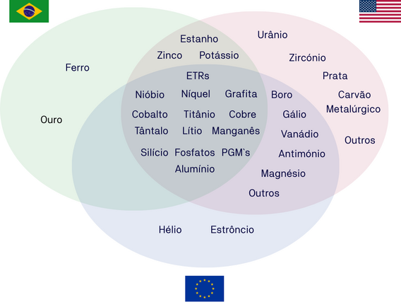 MInerais Críticos comuns às listas do Brasil, Estados Unidos e União Europeia. Imagem: Elaborado pelo autor.