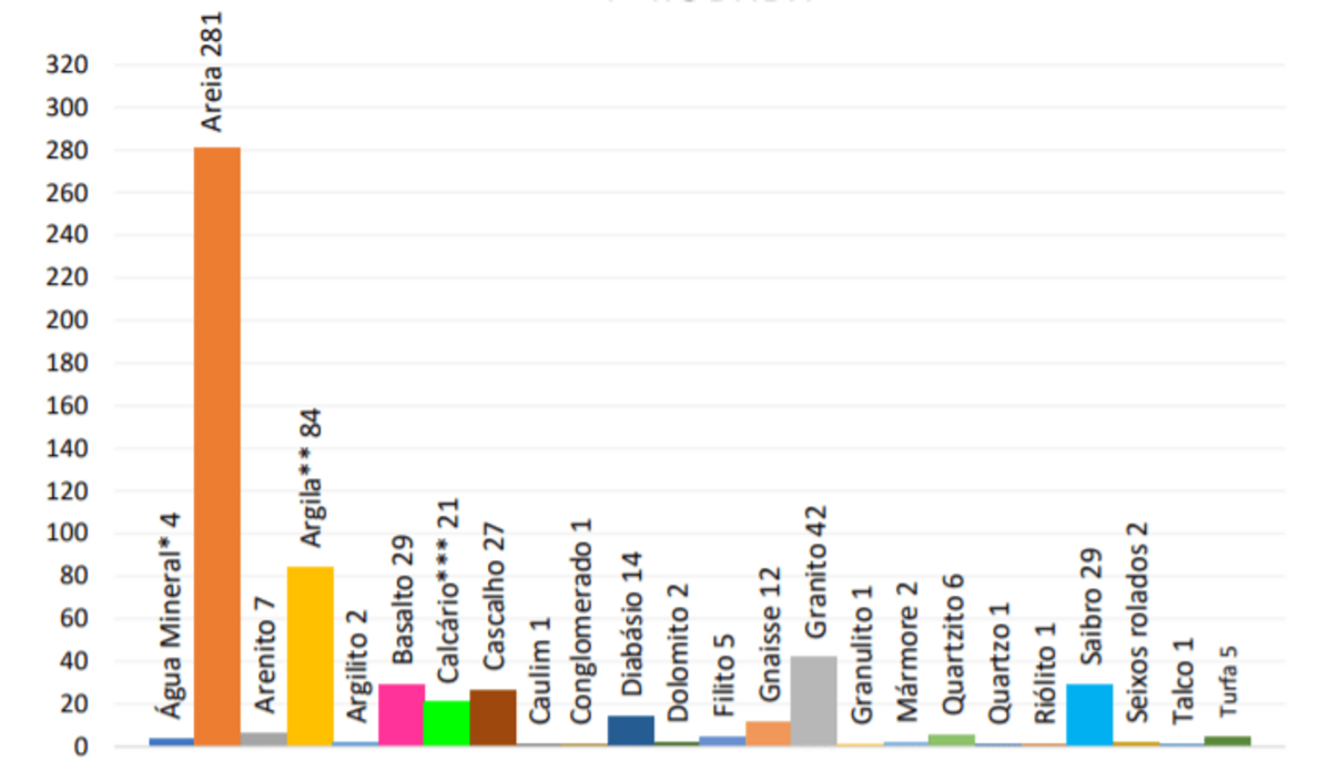 Gráfico de barras com substâncias
