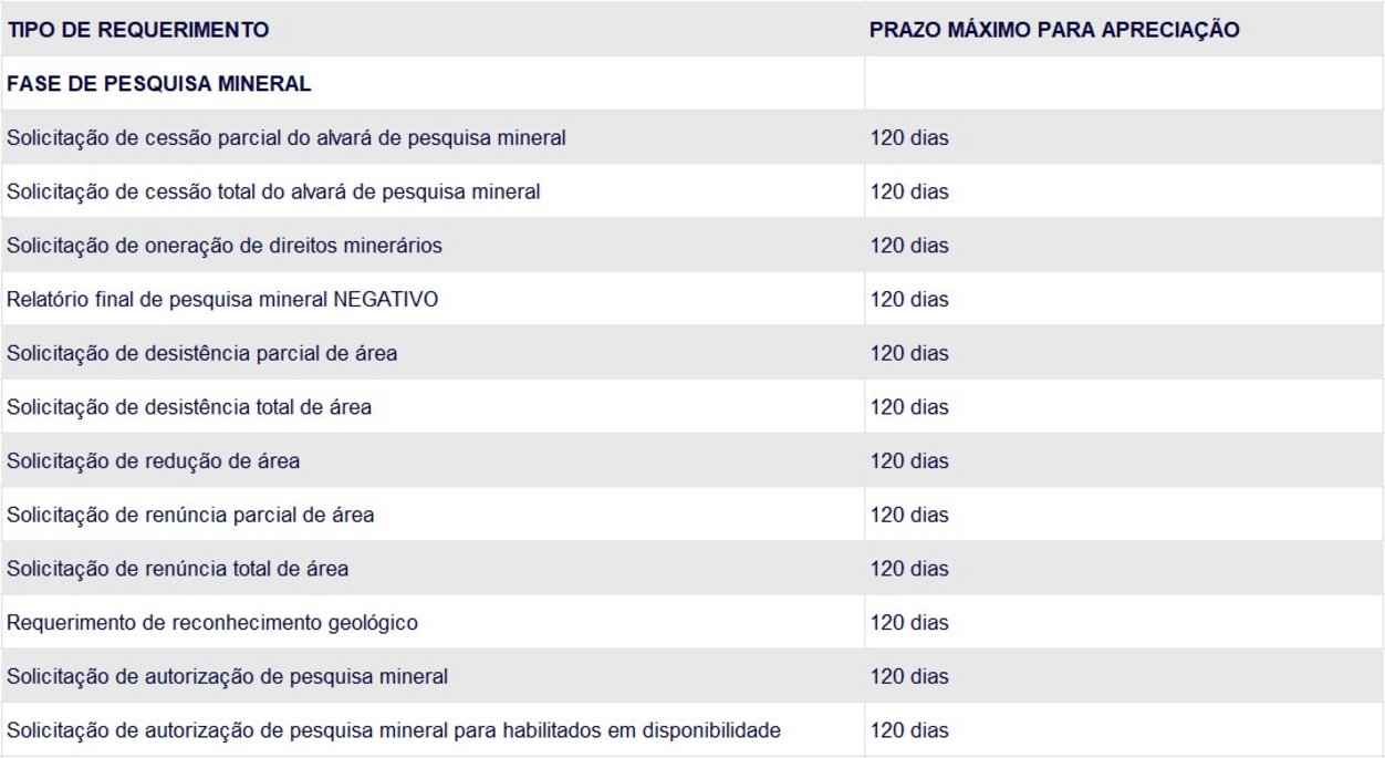 Tabela com os requisitos e prazos para pesquisa mineral
