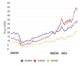 Share prices of Gerdau (GGBR4), CSN (CSNA3) and Usiminas (USIM5), from January 2020 to May 2021, compared to demand for steel. Source: Seu Dinheiro. Share prices of Gerdau (GGBR4), CSN (CSNA3) and Usiminas (USIM5), from January 2020 to May 2021, compared to demand for steel. Source: Seu Dinheiro.