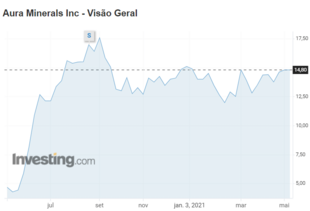 Aura Minerals Performance: July/20 to May/21. Source: Investing. Aura Minerals Performance: July/20 to May/21. Source: Investing.