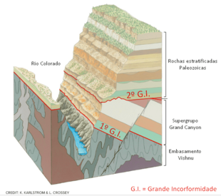 Simplified stratigraphic column of the Grand Canyon, highlighting the three main types of rock sets that form the canyons. (https://knowablemagazine.org/) Simplified stratigraphic column of the Grand Canyon, highlighting the three main types of rock sets that form the canyons. (https://knowablemagazine.org/)