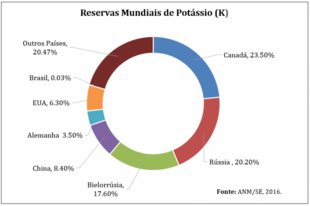 Potassium Mineral Reserves. Source: Mineral Summary, 2017. Potassium Mineral Reserves. Source: Mineral Summary, 2017.