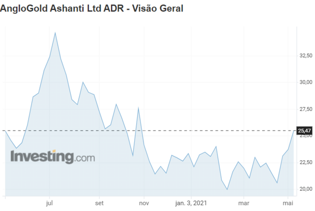 AngloGold Ashanti's performance on the New York Stock Exchange AngloGold Ashanti's performance on the New York Stock Exchange