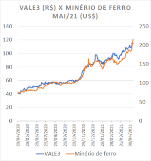 Vale (VALE3) share prices and iron ore Vale (VALE3) share prices and iron ore