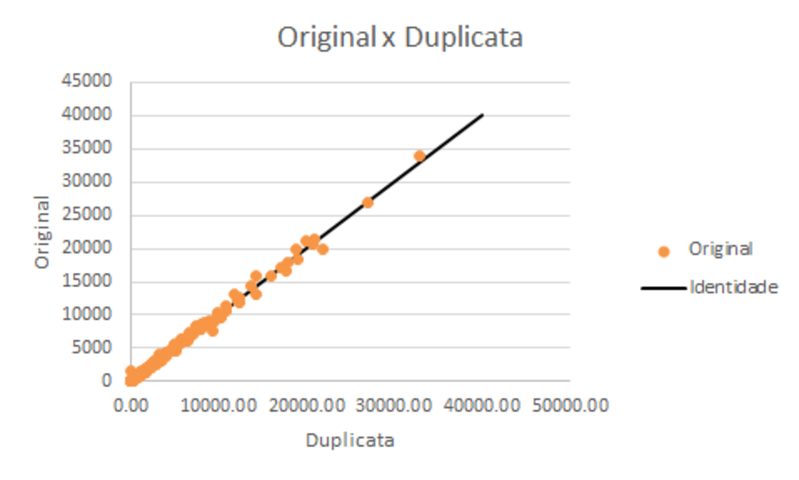 Exemplo de gráfico utilizado para comparar resultados analíticos de amostra original x duplicata