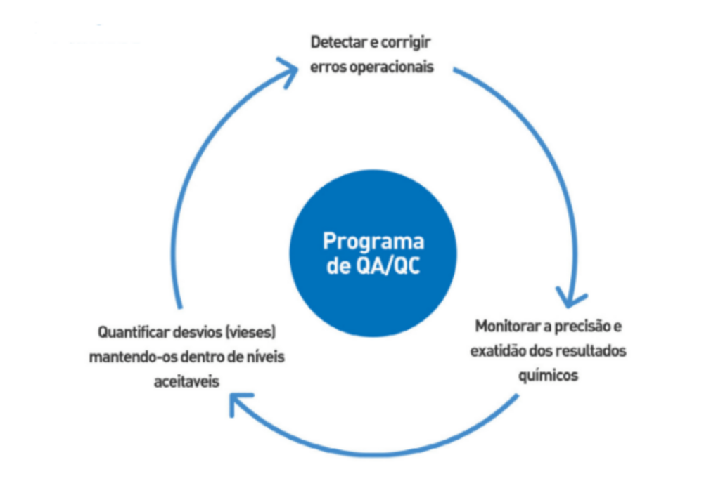 Esquema ilustrativo dos programas de QAQC