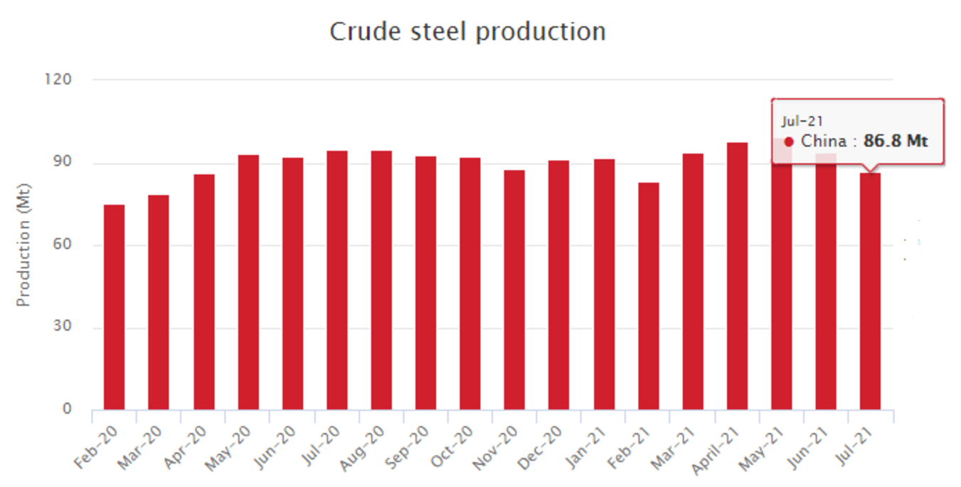 Produção chinesa de aço bruto de fevereiro de 2020 a julho de 2021 mostrada em um gráfico de barras