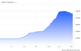 Price per ton of Lithium Carbonate. Price per ton of Lithium Carbonate.