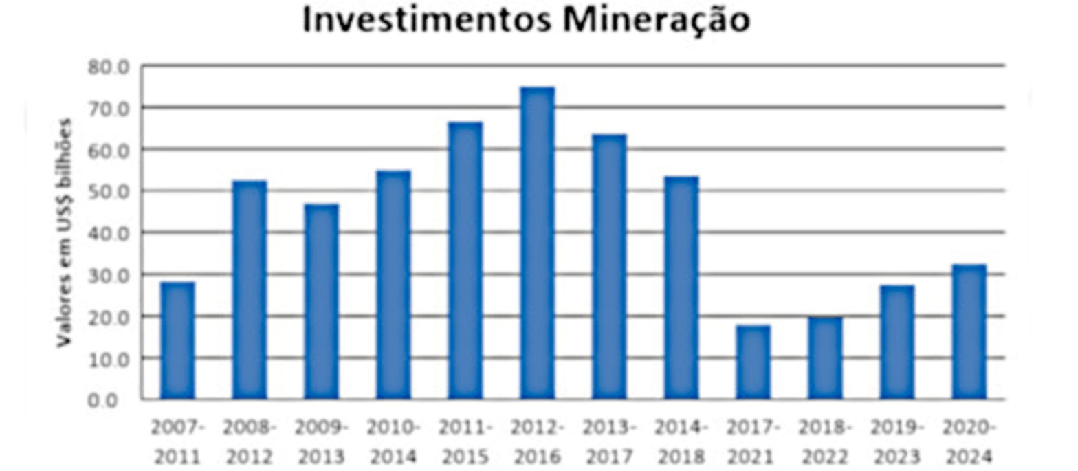 Gráfico de investimentos em mineração de 2007 a 2024