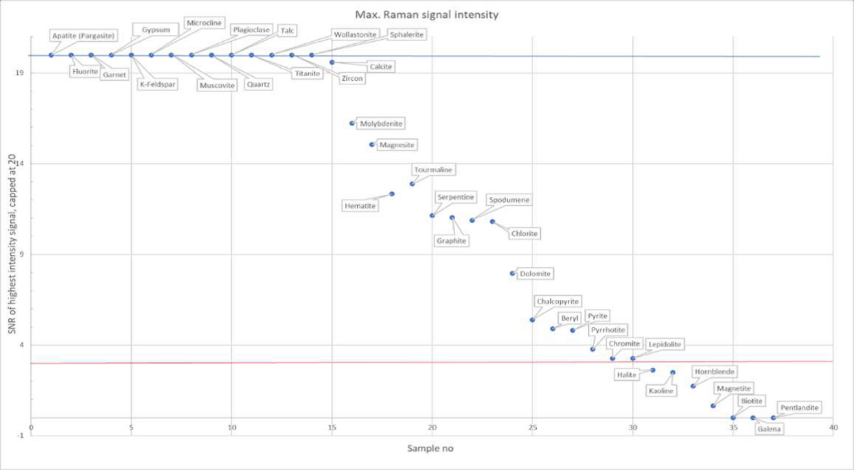 Intensidades de sinal RAMAN de vários minerais mostradas em um gráfico.