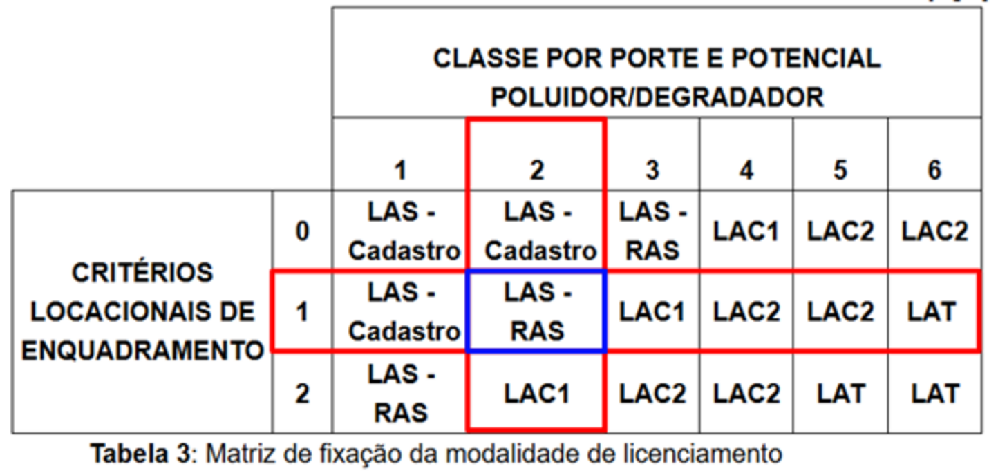 Matriz para determinar o método de licenciamento