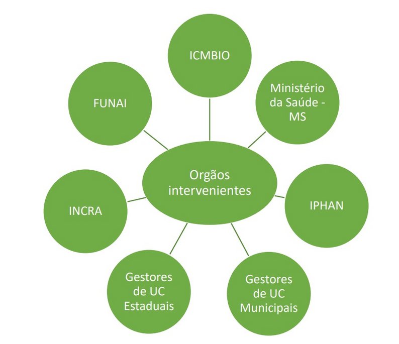 Apresentação dos órgãos envolvidos