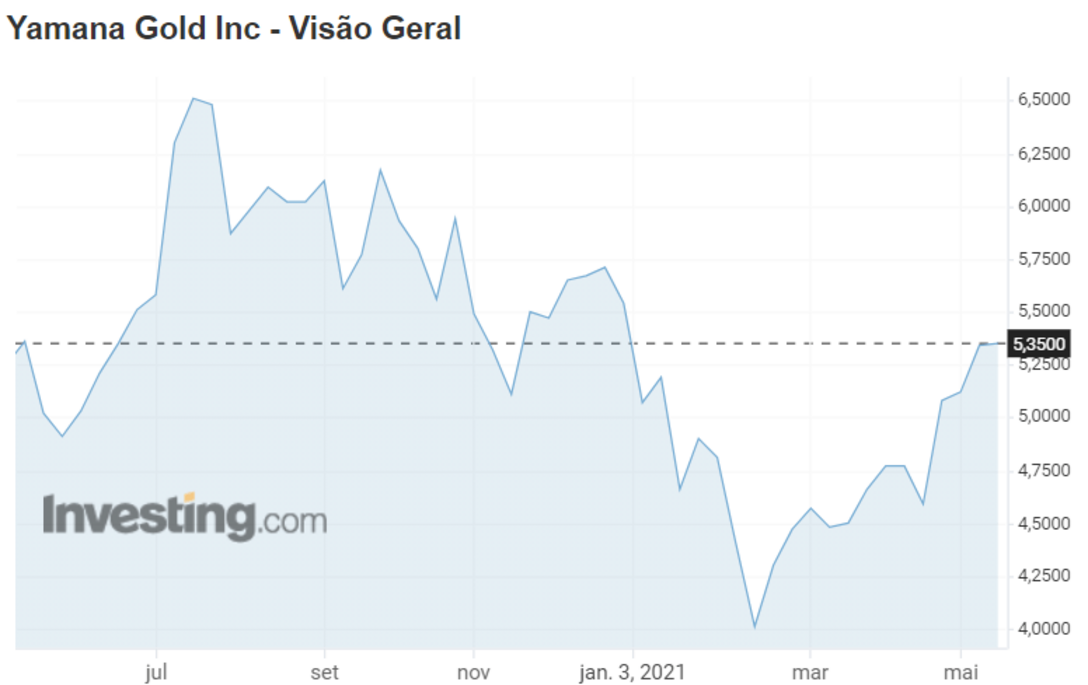 Desempenho da Yamana Gold na bolsa de Toronto: Julho/20 a Maio/21