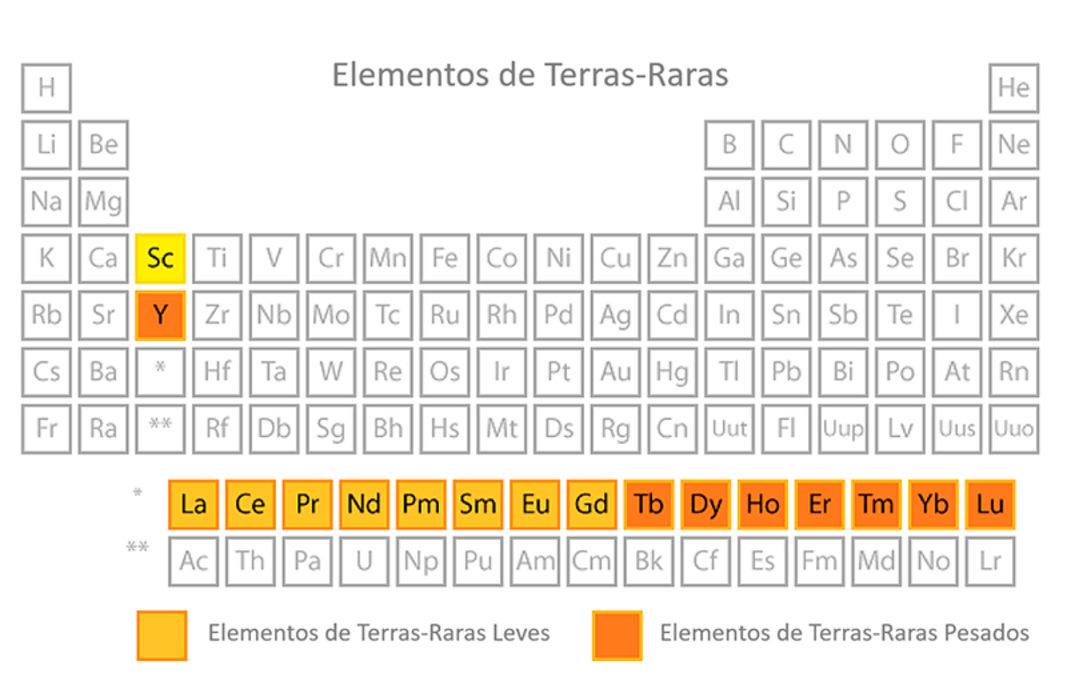 Tabela periódica na qual as terras raras são destacadas.