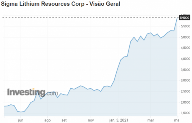 Sigma Lithium performance on the Canadian stock exchange, TSXV: June/20 to May/21. Source: Investing. Sigma Lithium performance on the Canadian stock exchange, TSXV: June/20 to May/21. Source: Investing.