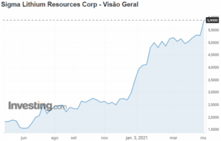 Sigma Lithium performance on the Canadian stock exchange, TSXV: June/20 to May/21. Source: Investing. Sigma Lithium performance on the Canadian stock exchange, TSXV: June/20 to May/21. Source: Investing.
