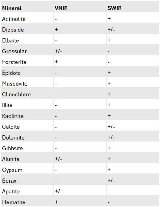 Tabela com exemplos de minerais que podem ser detectados com a câmera hiperespectral