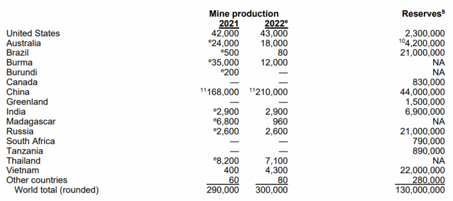 Tabela de países produtores de terras raras.